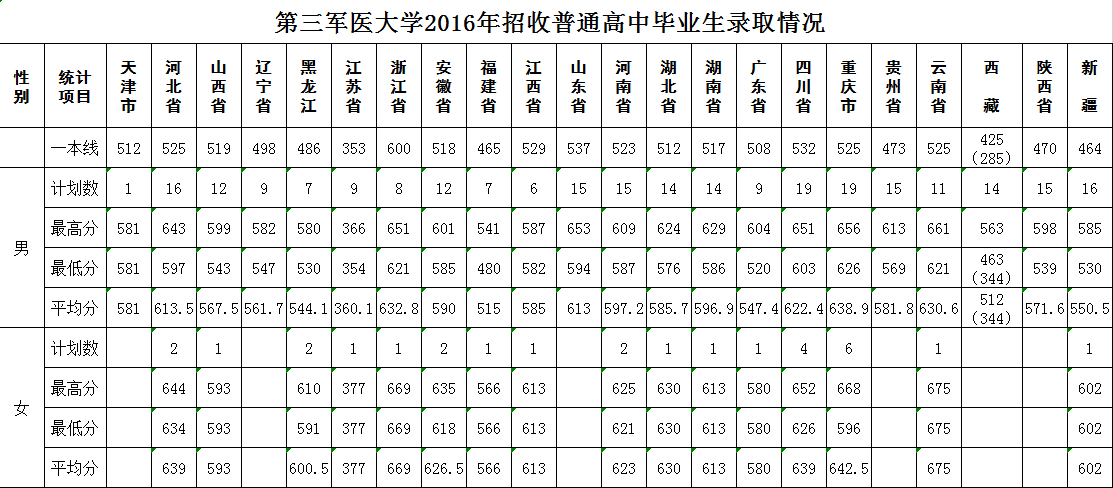 陆军军医大学2015-2017录取分数线