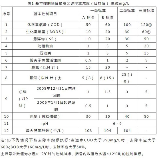 污水综合排放标准典型的生活污水水质及排放标准