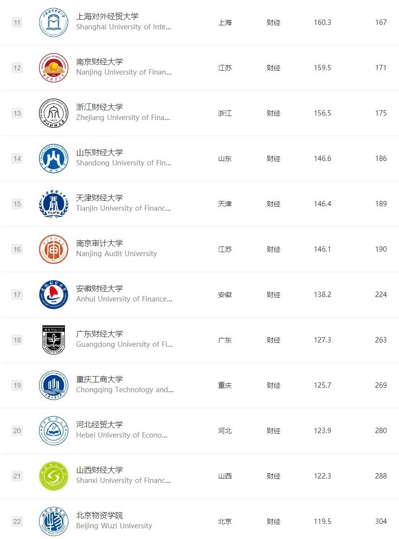 关于全国财经大学排名2021最新排名考研的信息