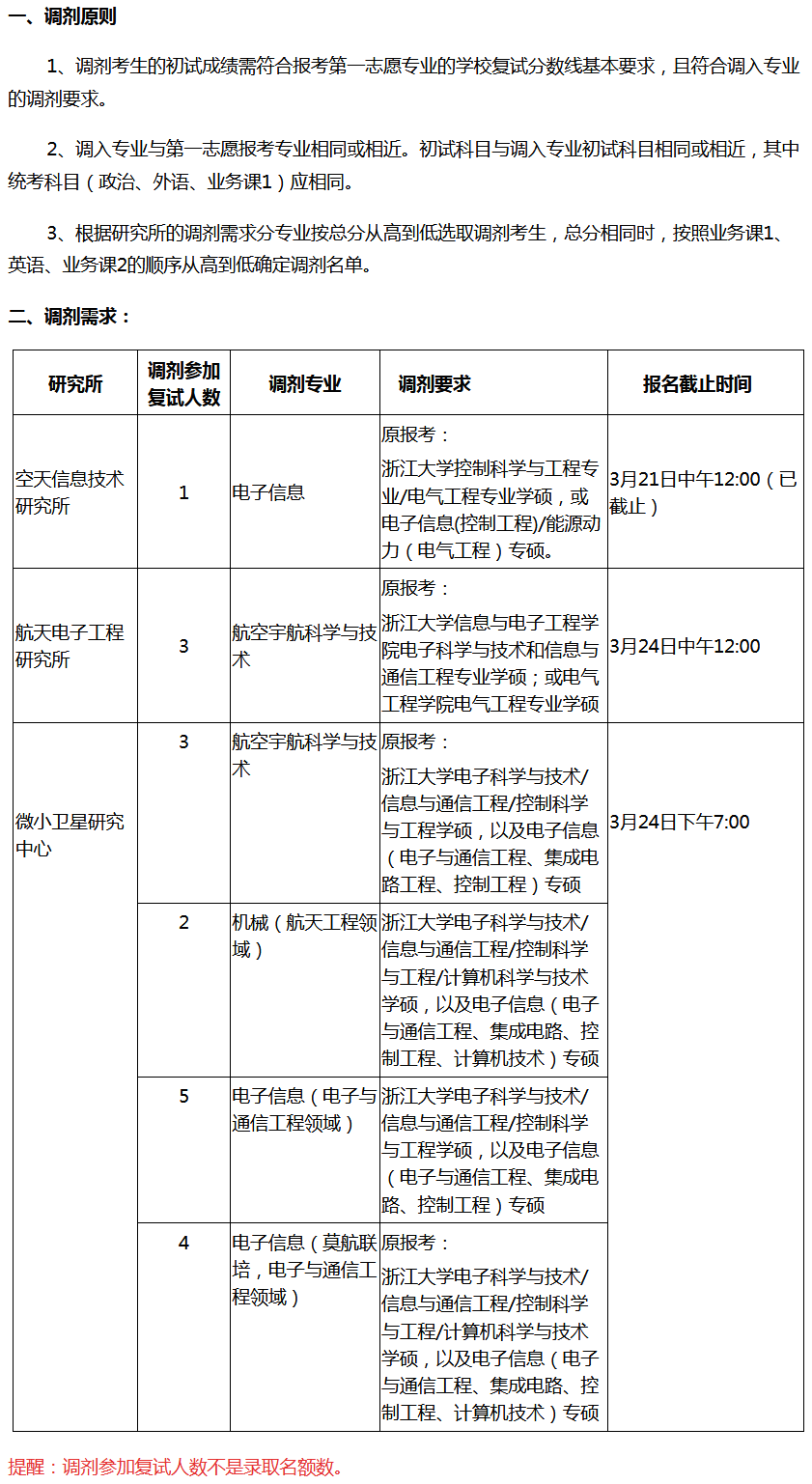 浙江大学国际联合学院（浙江大学2021年硕士研究生校内跨院调剂信息）