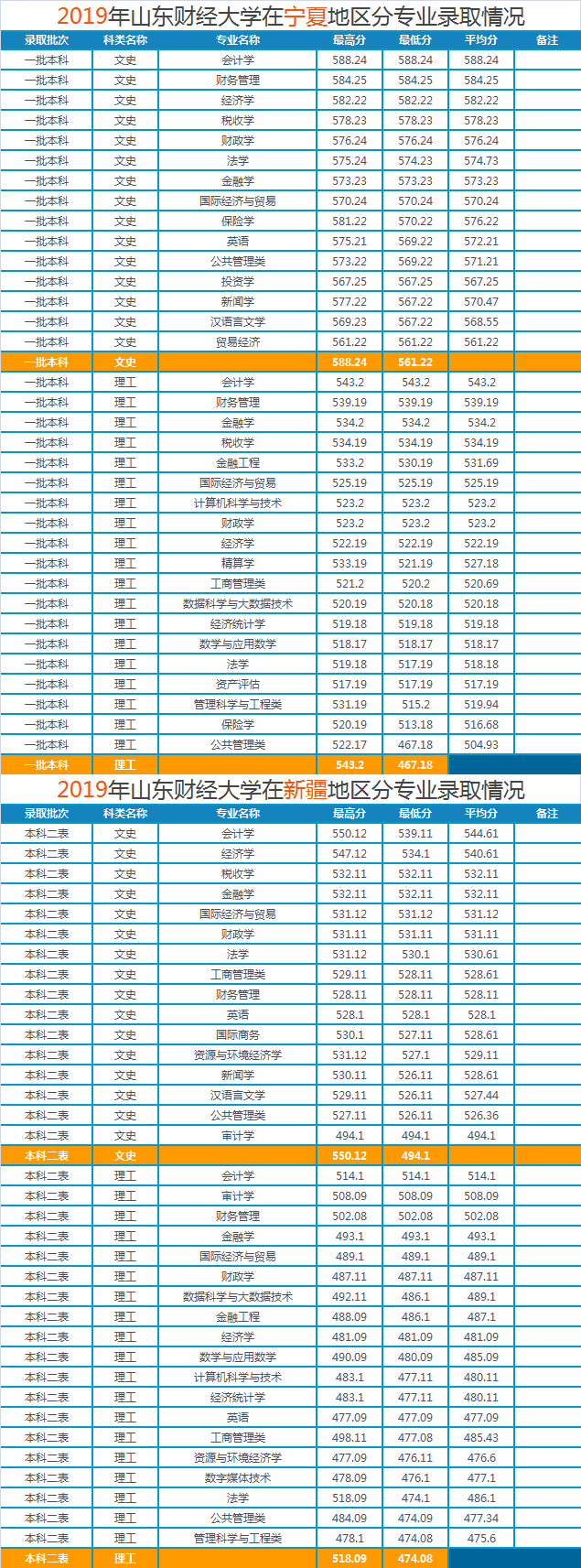 山东财经大学2019年各省市分专业录取分数明细，建议收藏哦