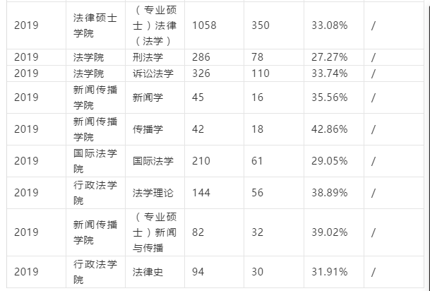 报录比|| 西南政法大学