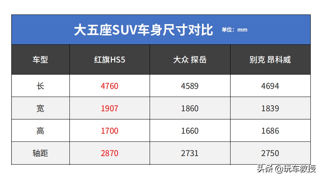 钱多人傻？红旗HS5月销近万 网友：真的比探岳好吗？