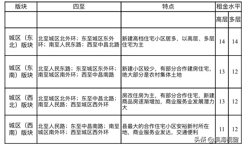 天津房租价格公布，细到小区！你租贵了吗？
