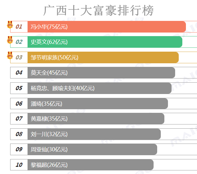 榜一大哥：刘道真身家250亿，是贵港的商业传奇。