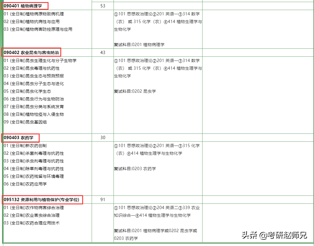 江苏省211推荐—南京农业大学最好的专业考多少分适合呢