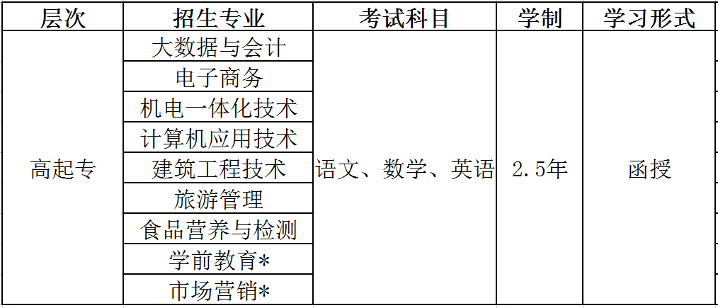 山东商务职业学院成人高考专科学历怎么报名