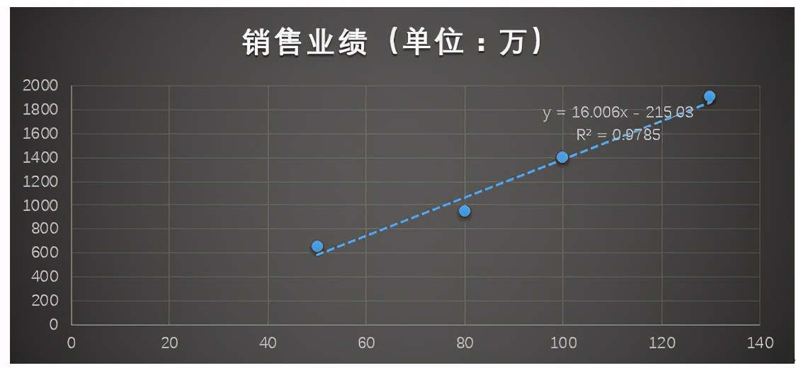 如何利用EXCEL进行回归分析(excel怎么做回归分析)