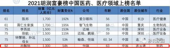 孙飘扬，技术员变身“医药巨头”，曾创建4500亿医药帝国