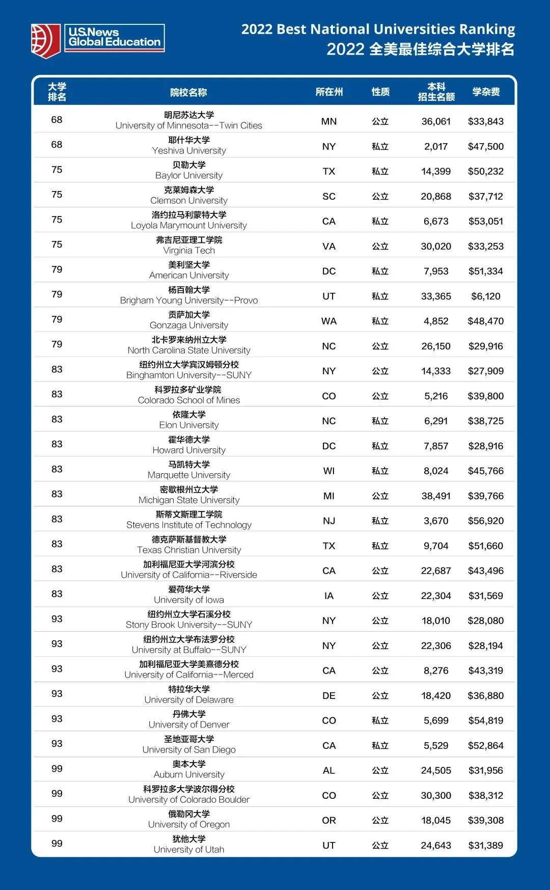 2022美國大學100強榜單出爐!top5院校順位調整