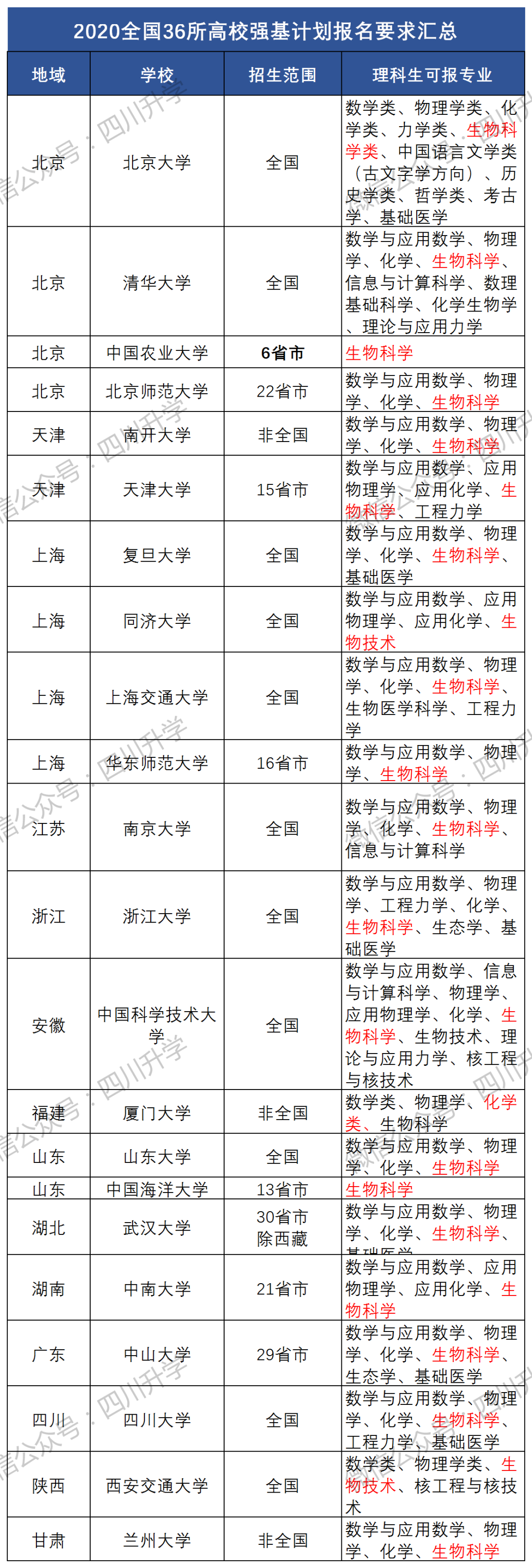 深度：强基计划生物科学专业解读——哪些院校值得申请？