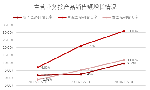 甘源食品：爆款单品“蟹黄味瓜子仁”，如何撑起80倍PE？