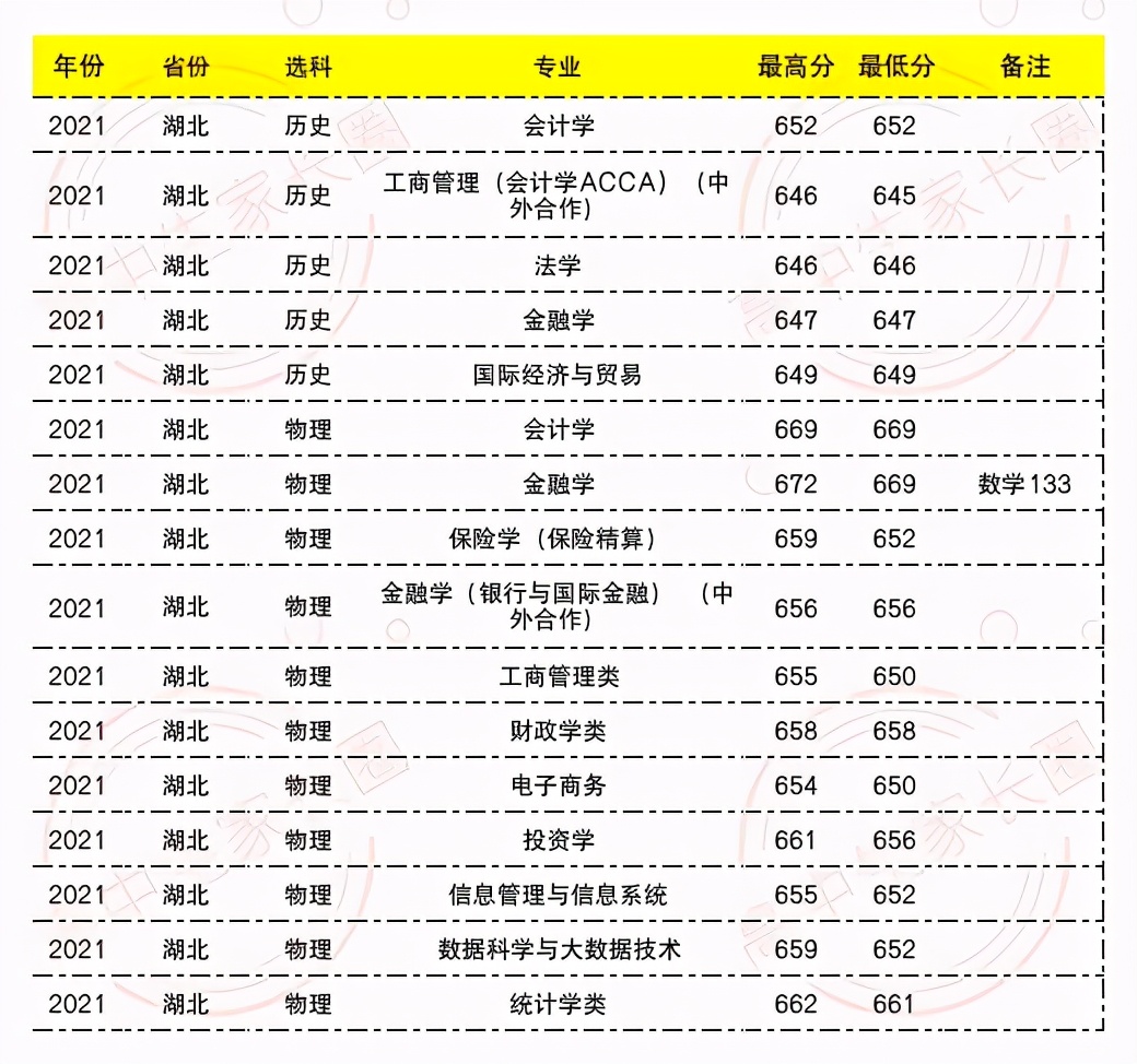 湖北考生收藏：8所985/211大学公布2021在鄂分专业录取分数线