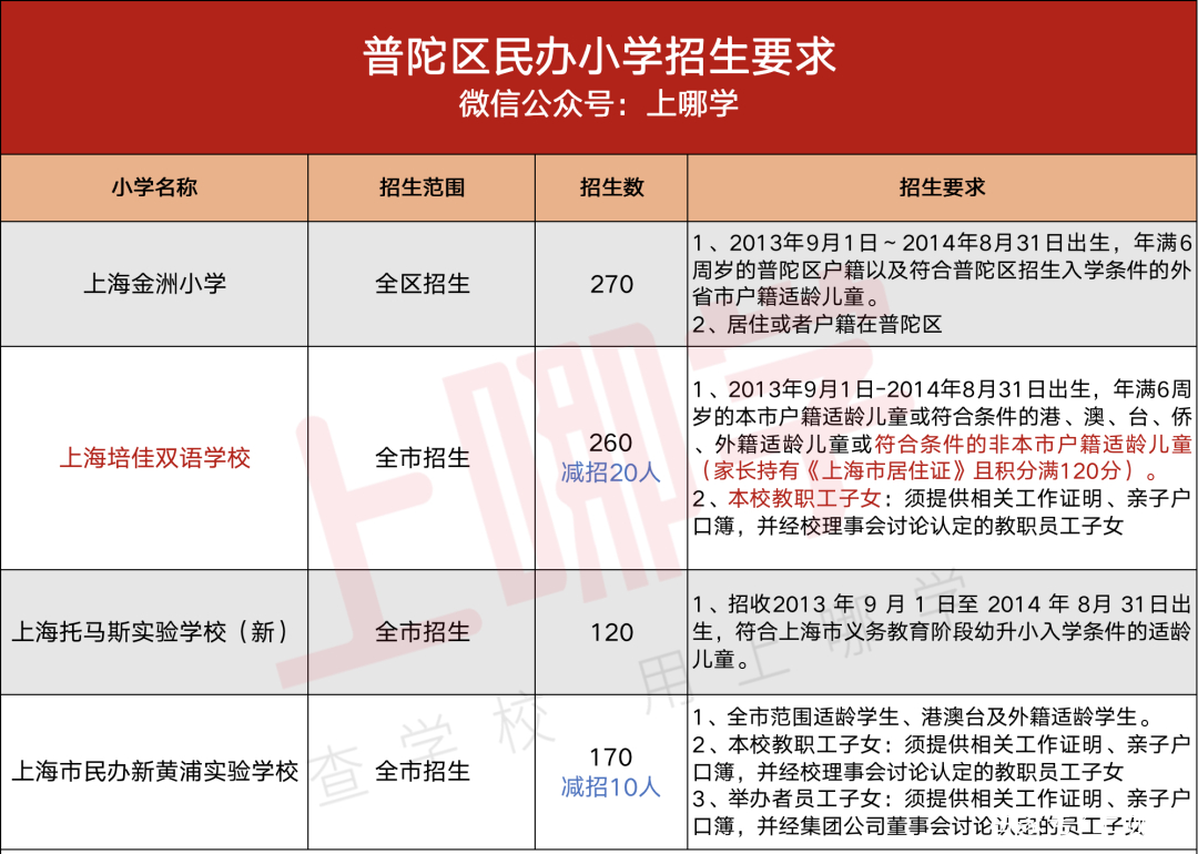 没房产不能报名？2020上海16区民办小学招生条件全解析