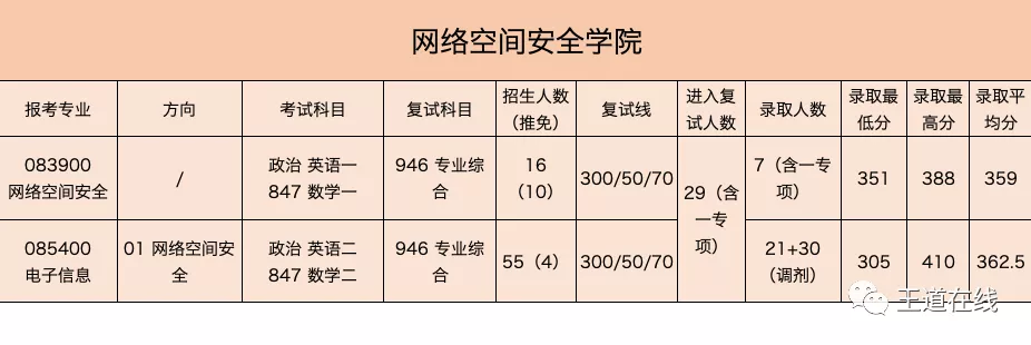 西北工业大学，2020年计算机考研考情分析
