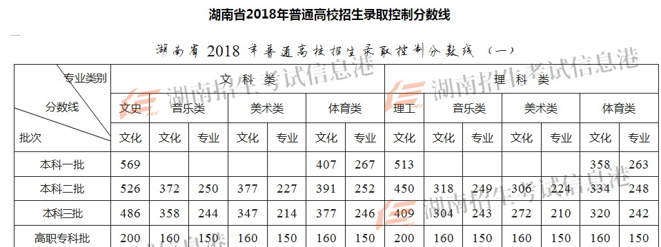 2020年湖南艺考生录取分数线分析（一）