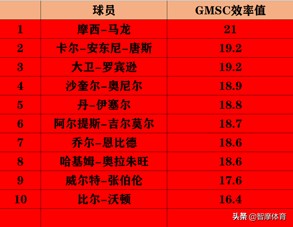 中锋控球和cba后卫哪个好(NBA历史上五个位置哪个位置的球员实力更强？分位最强、大前最弱)