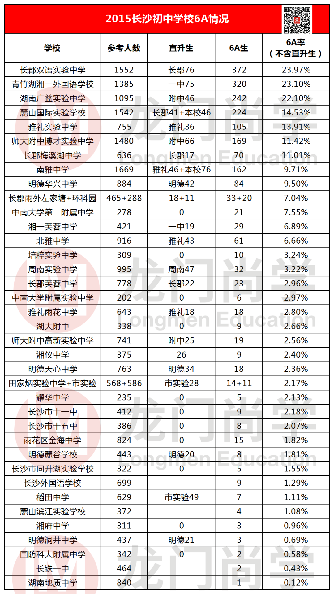 重磅数据！2015—2019年长沙各校6A率排名统计