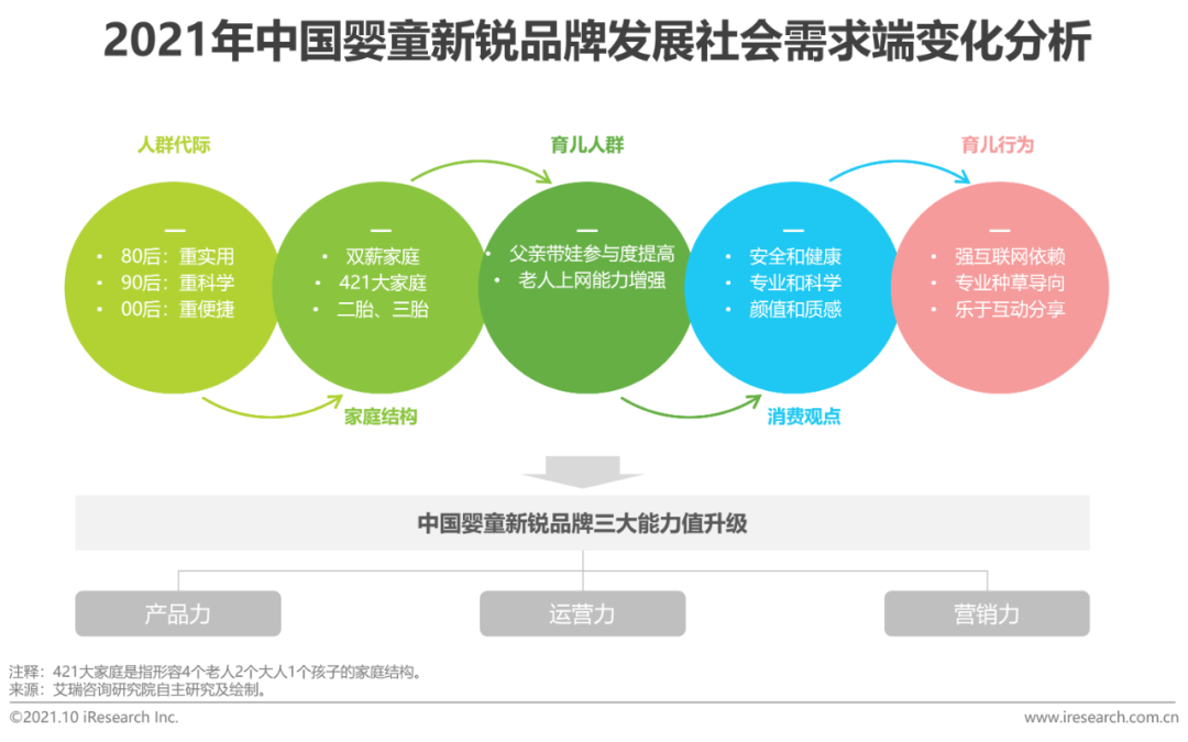 2021年中国婴童新锐品牌营销增长白皮书