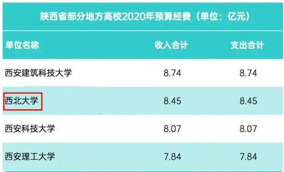 揉揉眼睛：这几个高校211帽子是不是假的？经费省内进不了前五名