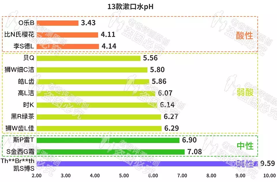 杭州魏老爸评测13款漱口水，这3款酸性太强，比较不错的是这6款！