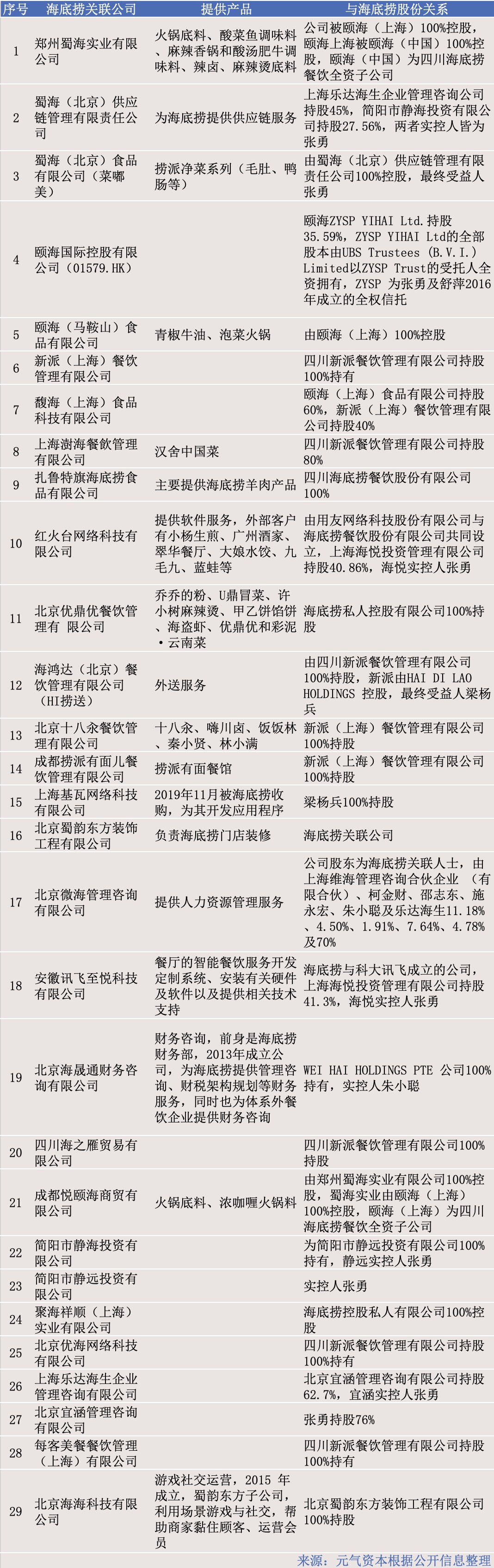 海底捞生态王国全景：餐饮全链条最深布局