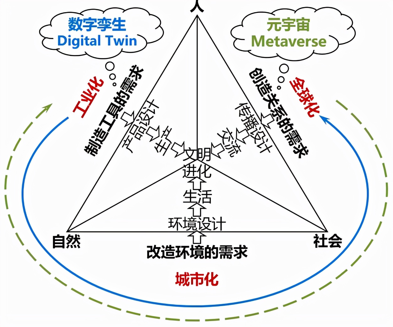 元宇宙vs. 数字孪生：技术演化的视角