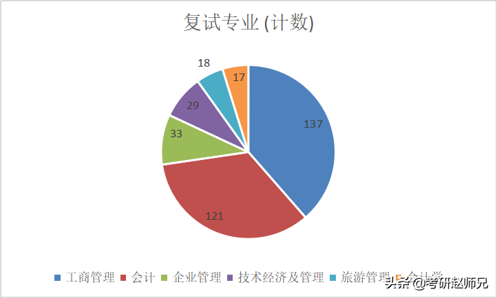 安徽大学最新考研数据分析（部分性价比专业推荐）