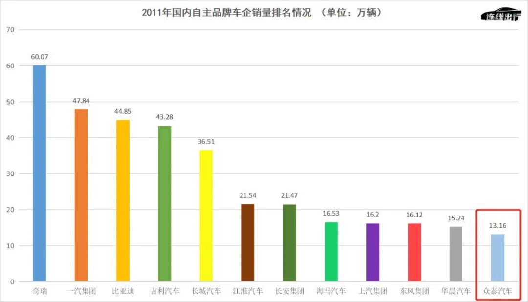 被威马、吉利“嫌弃”的众泰汽车，还有重生的可能吗？