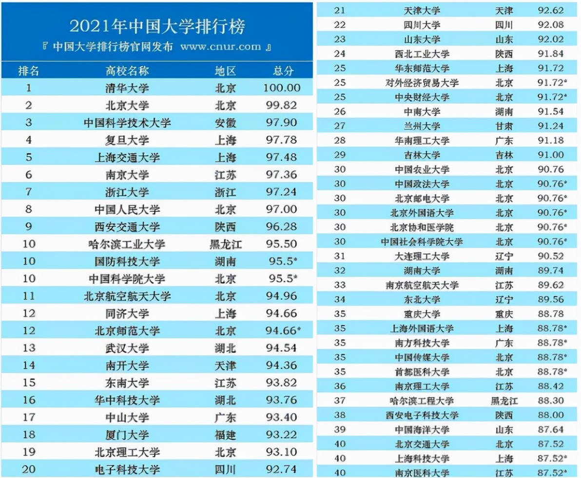 2021国内“百强大学”排名出炉，中科大跻身前3，浙大无缘前五名