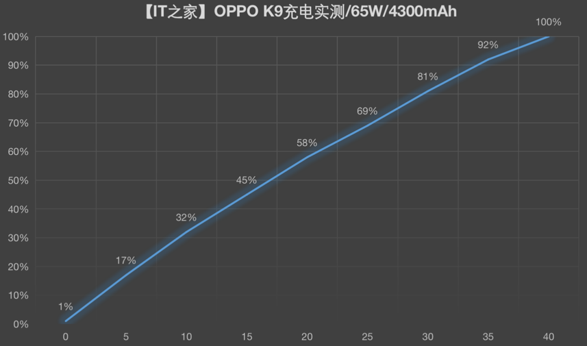 65W 旗舰快充下放：OPPO K9 上手体验