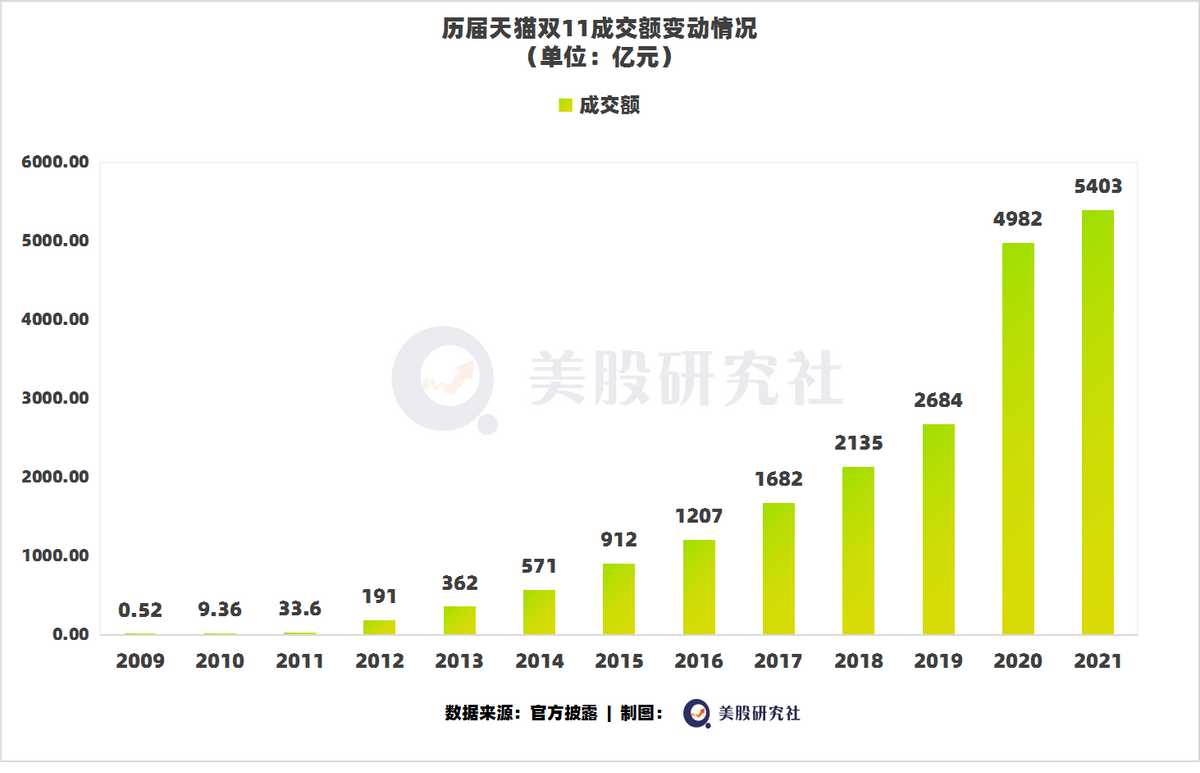 雙11增速不再驚喜，但阿里不動(dòng)聲色