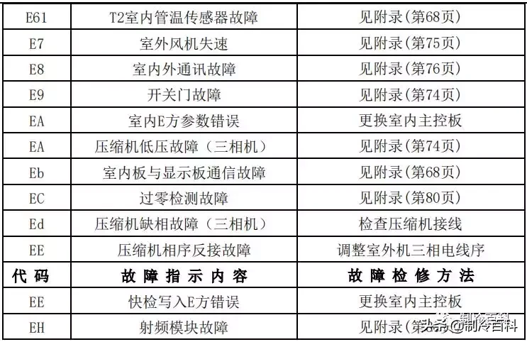 最新最全┃美的空调故障代码手册大全(收藏)