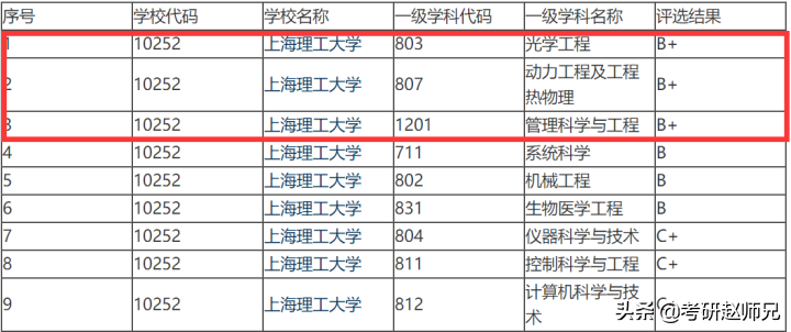 上海理工大学考研分析，三个B+学科（一个分低、一个招人多）