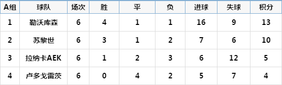 欧联杯小组积分怎么计算(欧联杯小组完整积分，AC米兰被逆袭出局)