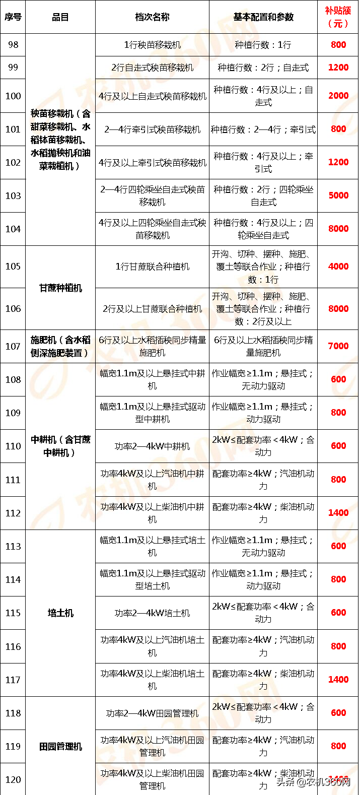云南省2018－2020年農機補貼額一覽表調整表（2020年）的公示