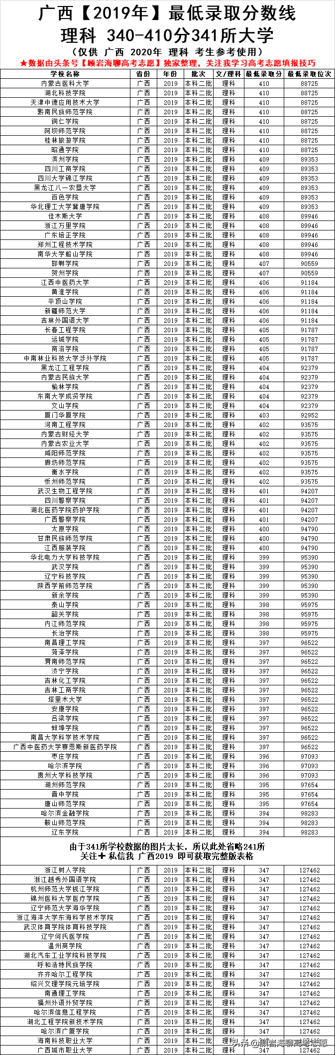 2019广西1000多所大学，分数在340-700分就可以读！2020高考必备
