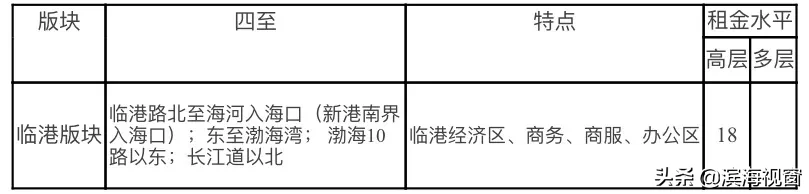天津房租价格公布，细到小区！你租贵了吗？