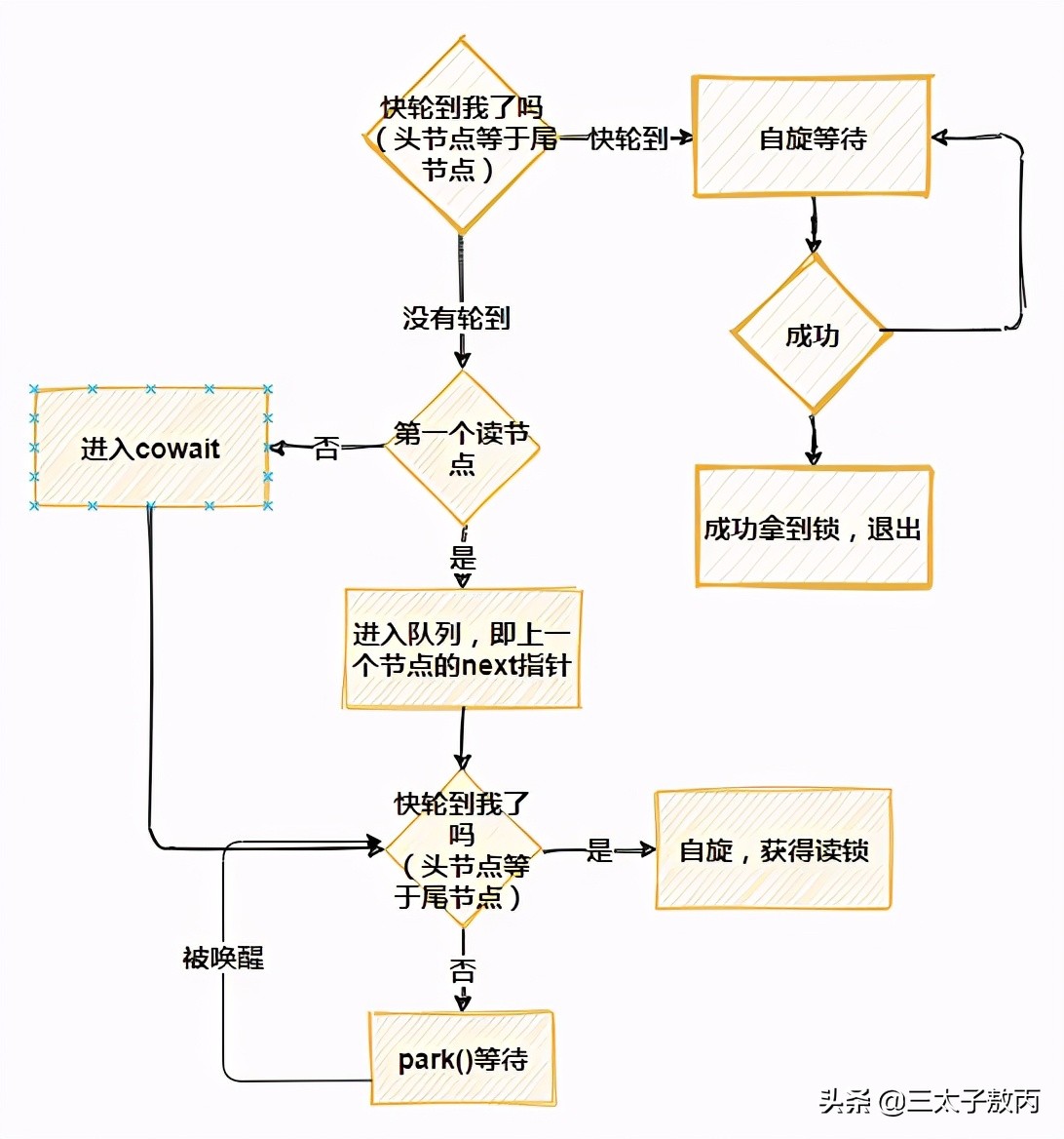 面试居然问到了StampedLock，我却是啥都不知道...