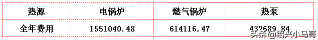 用电锅炉、燃气、热泵加热100吨55℃的热水要多少钱（在浙江）