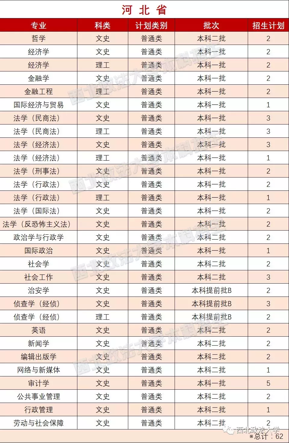 考多少分能上政法？近3年西北政法大学各专业录取分数线汇总！