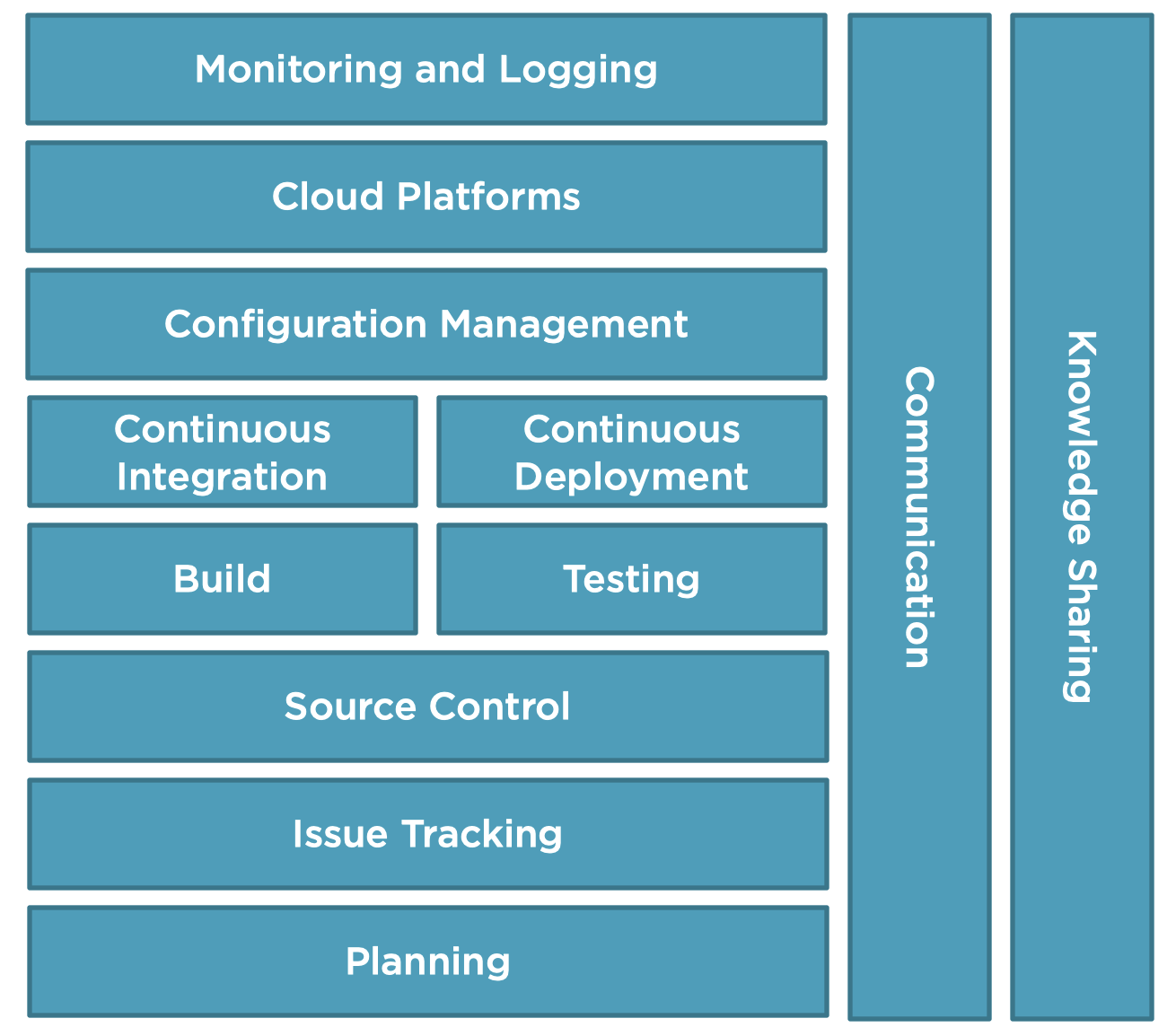DevOps工具链介绍