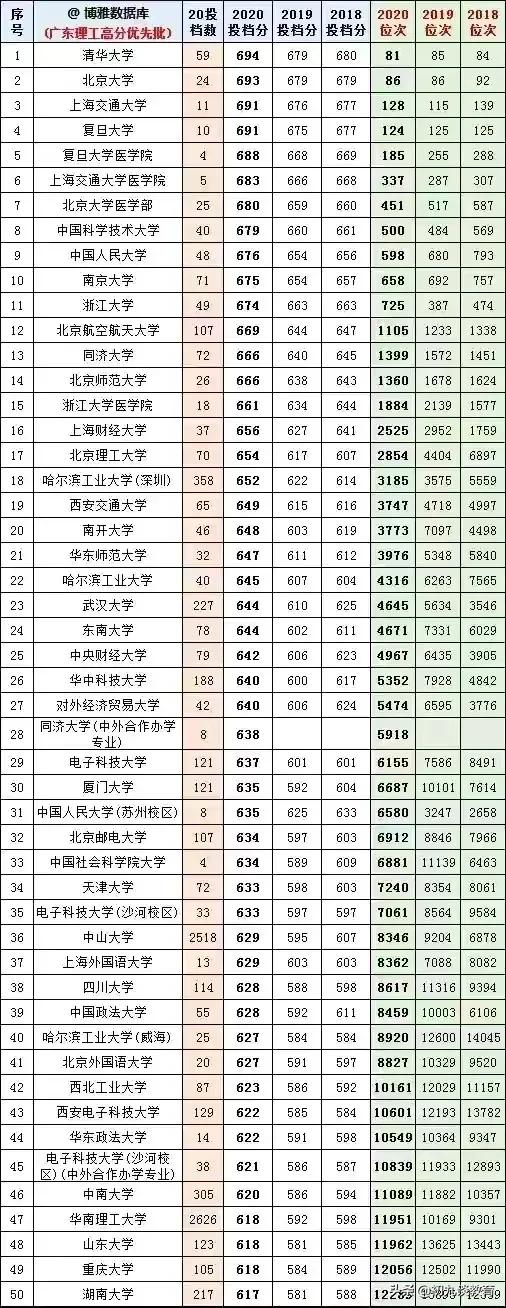 2021年广东志愿填报，18-20年大学在粤录取分数线及位次统计