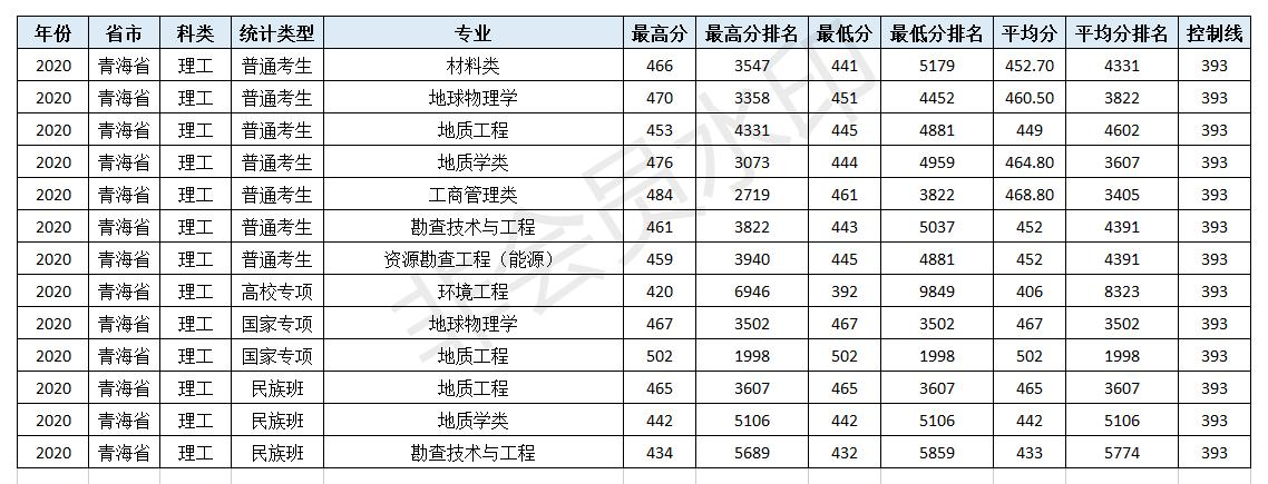 速看！北京市2021高考分数线公布！多少分可以上中国地质大学（北京）！