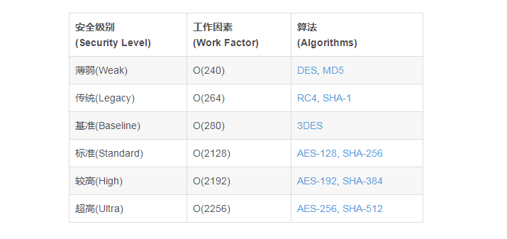 JAVA各種加密與解密方式（精挑版）