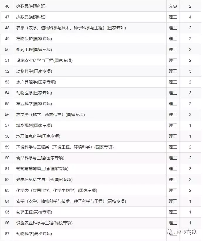 西交大、西北大等14所院校2019年招生计划公布！附往年分数线