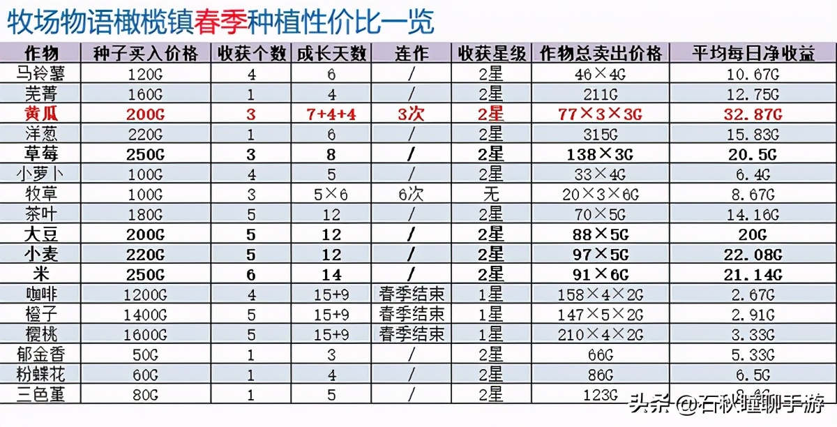 《牧场物语 橄榄镇》第一年春攻略：解锁牧场三区 提高体力上限