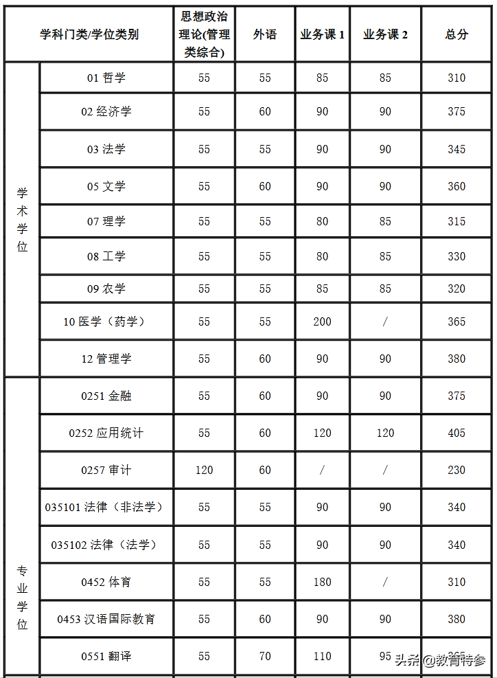 清华、浙大等名校2021考研复试线发布，部分学科超过400分