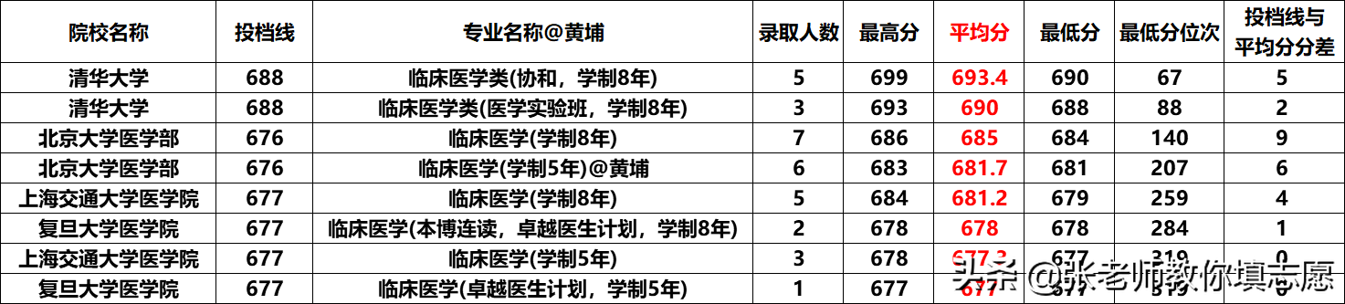 20届河南高考—临床医学各高校2019年录取专业线分析