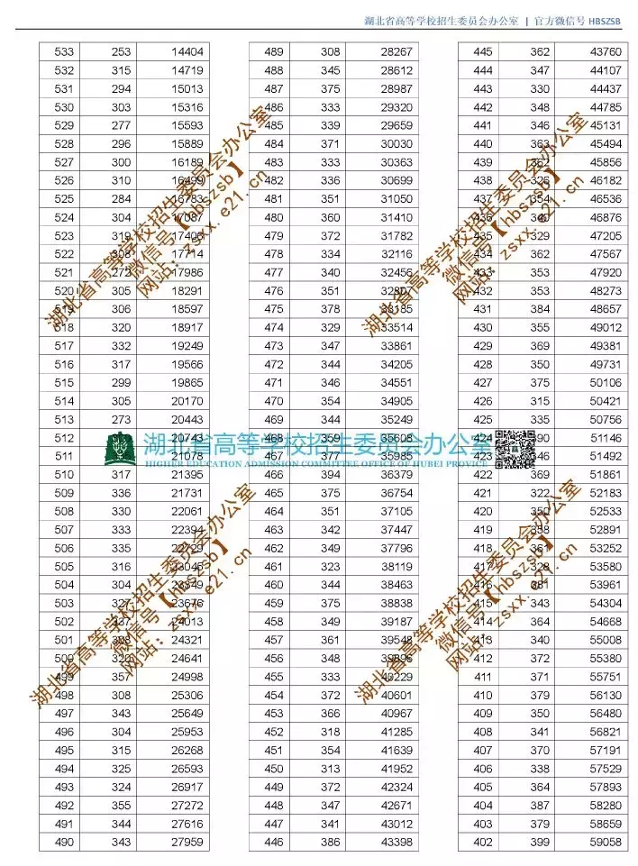 新鲜出炉!湖北省2019年高考录取分数线(附高清一分一段表)